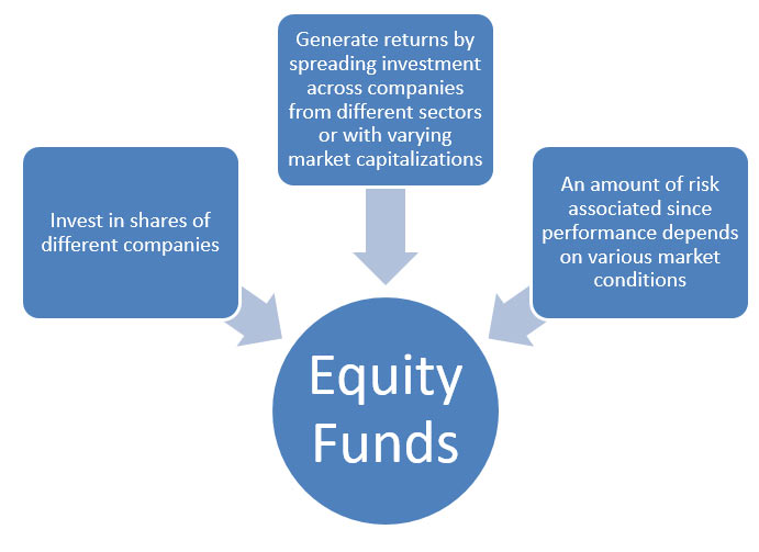 Equity fund